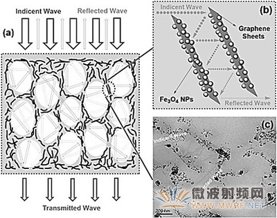 新材料令電磁波輻射“聞風(fēng)喪膽”
