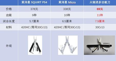 小米眾籌新爆款，火候mini多功能刀 精準(zhǔn)洞察都市白領(lǐng)需求的功能材料革新之作