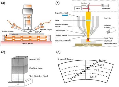 功能材料在增材制造中的應(yīng)用與功能梯度材料設(shè)計研究綜述